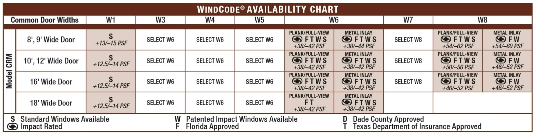 Windcode Availability Chart